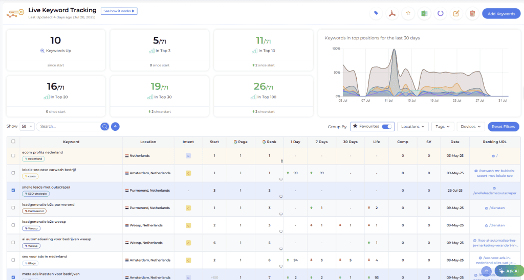 A dashboard with a number of different data points.